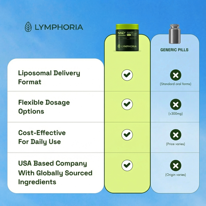 Lymphoria NAD+ Capsules